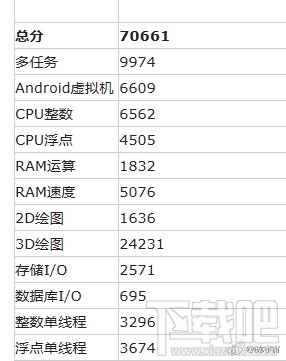 骁龙820实测性能首曝 完秒骁龙810