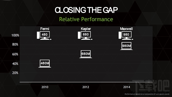 NVIDIA实在太狠！GTX 980硬是塞进笔记本