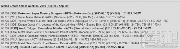 日本单周游戏情报：PSV销量翻倍 WiiU连续两周销量超PS4