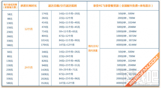 苹果iPhone 6s移动/联通/电信合约机套餐对比 谁更便宜更优惠