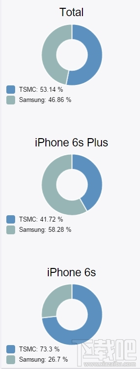 iphone6s/6s plus处理器版本查询 三星/台积电处理器识别