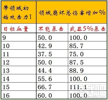 崩坏学园2领域崩坏徽章实际收益计算
