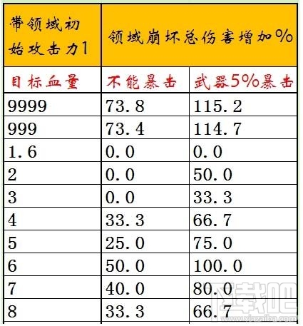 崩坏学园2领域崩坏徽章实际收益计算