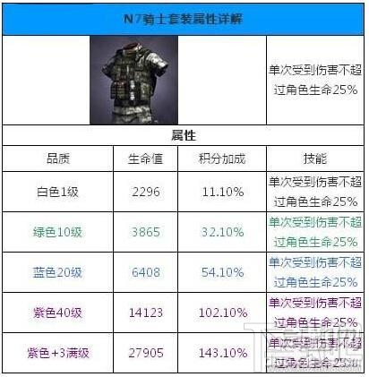 独立防线N7骑士套装进阶属性加成介绍 N7骑士套装怎么样