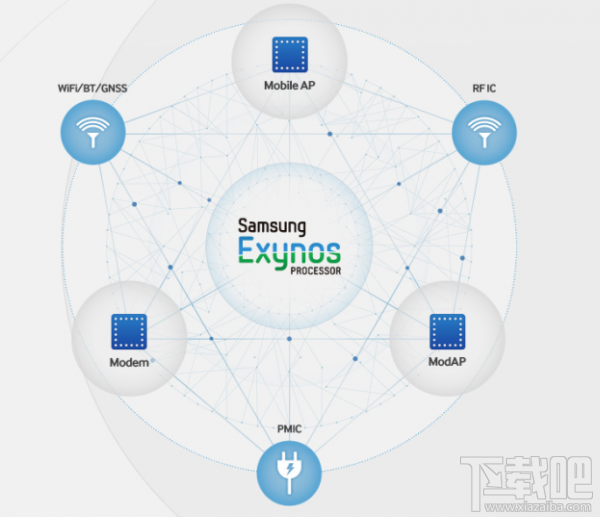 三星将推三款Exynos处理器 高到主频2.3GHz