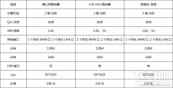 蒲公英路由器体验评测：VPC异地组网技术略显骚气