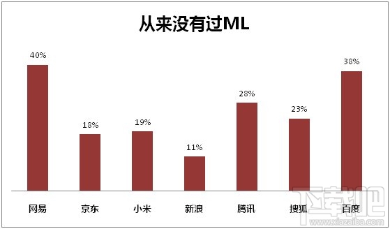 “啪啪啪”大数据揭秘 互联网员工性能力哪家强？