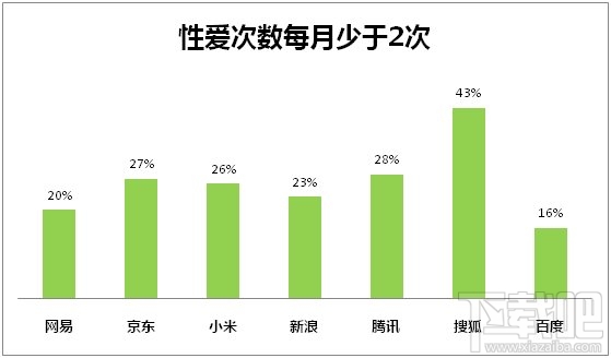 “啪啪啪”大数据揭秘 互联网员工性能力哪家强？