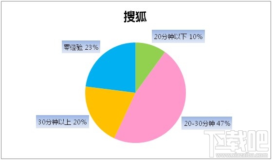 “啪啪啪”大数据揭秘 互联网员工性能力哪家强？