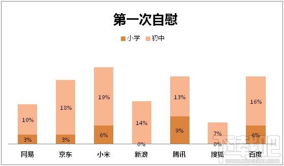 “啪啪啪”大数据揭秘 互联网员工性能力哪家强？