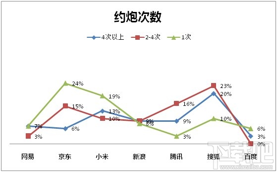 “啪啪啪”大数据揭秘 互联网员工性能力哪家强？