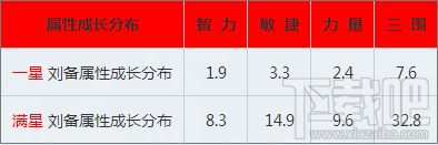 三国志传奇刘备蜀国武将属性简介