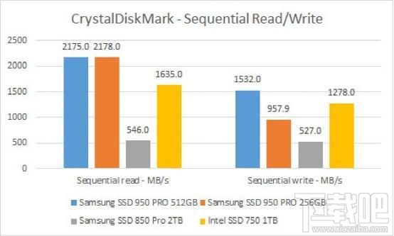 快如闪电！三星高级固态硬盘 950 Pro 评测