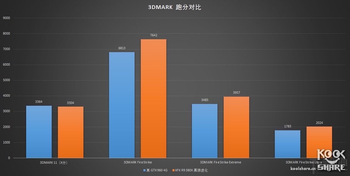 吊打GTX 960无悬念 AMD R9 380X抢先玩