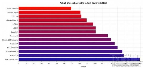 快速充电速度哪家强？Android智能手机快冲速度大比拼