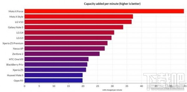 快速充电速度哪家强？Android智能手机快冲速度大比拼
