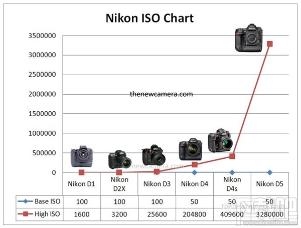 从D1到D5：尼康历代旗舰ISO完成了怎样的突破