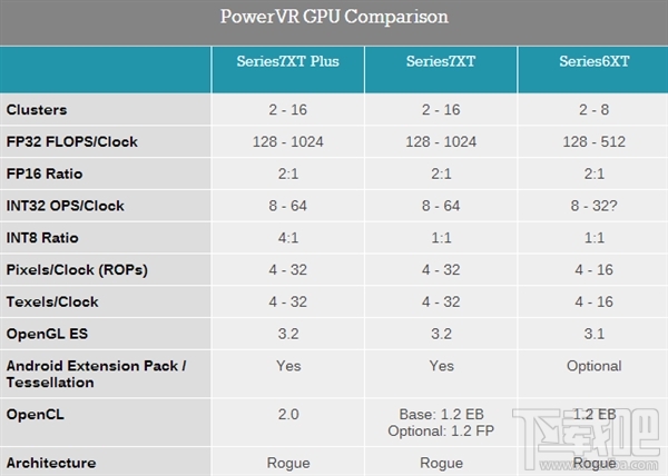 PowerVR 7XT Plus GPU全新发布：增强计算