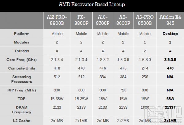 AMD Athlon X4 845发布：挖掘机终于来桌面