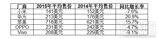 华为手机平均售价提高 国内友商却是均降