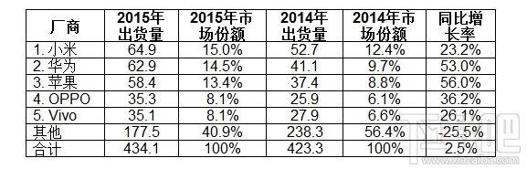 华为手机平均售价提高 国内友商却是均降