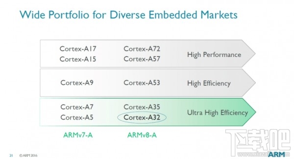 ARM Cortex-A32发布：功耗0.004W