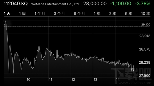 《热血传奇》版权纷争 WEMADE涉诉讼致股价大跌