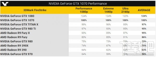 网媒泄露NVIDIA GeForce GTX 1070真正实力