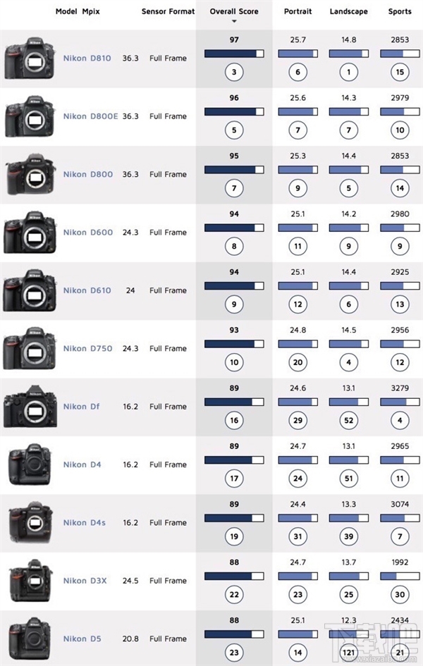 尴尬的继任者 DxO公布尼康D5传感器测试结果