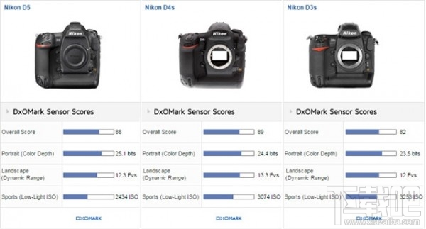 尴尬的继任者 DxO公布尼康D5传感器测试结果