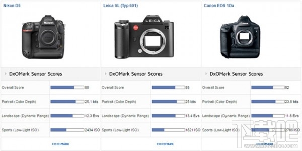 尴尬的继任者 DxO公布尼康D5传感器测试结果