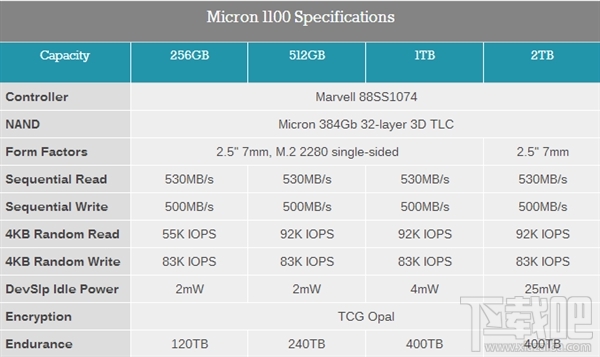 美光首款消费级3D SSD发布 比较大容量2TB