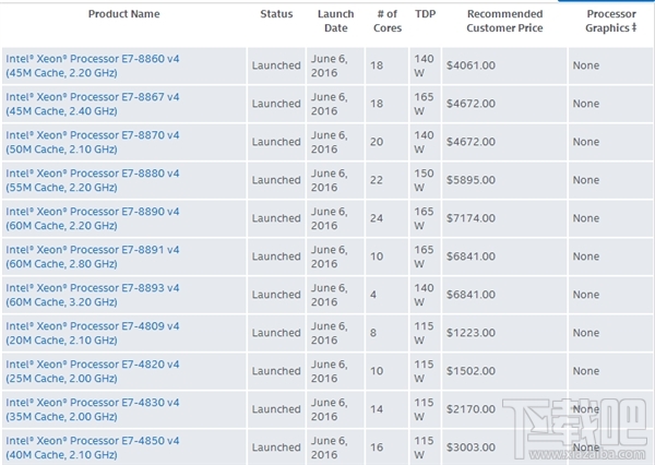 Intel Xeon E7 v4发布：全球首个24核心处理器