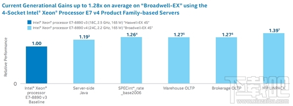 Intel Xeon E7 v4发布：全球首个24核心处理器