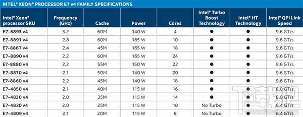 Intel Xeon E7 v4发布：全球首个24核心处理器