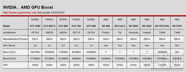 NVIDIA显卡性能是靠频率 那AMD显卡差在哪里？