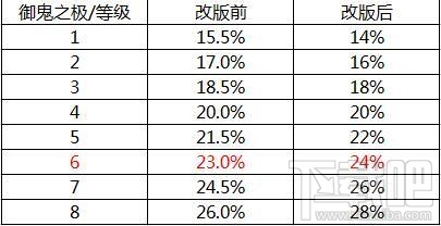 dnf鬼泣技能平衡改版分析 鬼泣技能改版内容介绍
