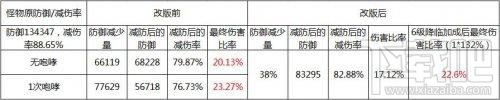 dnf鬼泣技能平衡改版分析 鬼泣技能改版内容介绍
