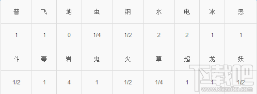 精灵宝可梦go喷火龙怎么样 口袋妖怪go喷火龙介绍