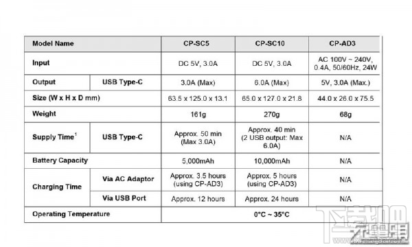 索尼Type-C移动电源和充电器新款发布