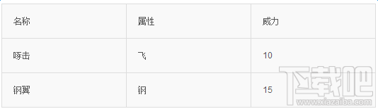 口袋妖怪go大嘴雀怎么样 Pokemon go大嘴雀技能属性图鉴介绍