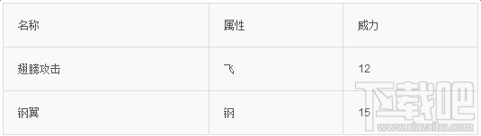 口袋妖怪go比比鸟技能属性图鉴介绍