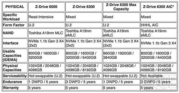 对抗三星 东芝推ZD6000系列固态硬盘