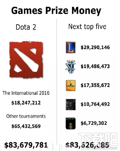 dota2 ti6奖金有多少 dota2 ti6奖金为什么这么高
