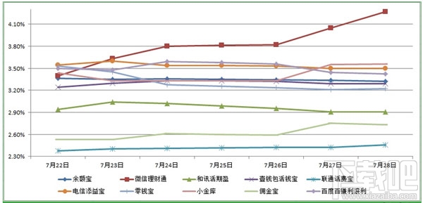 理财通和余额宝哪个收益高 腾讯理财通和余额宝哪个好