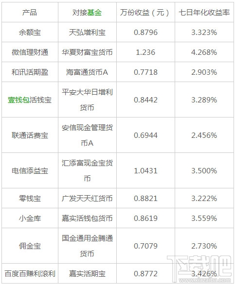 理财通和余额宝哪个收益高 腾讯理财通和余额宝哪个好