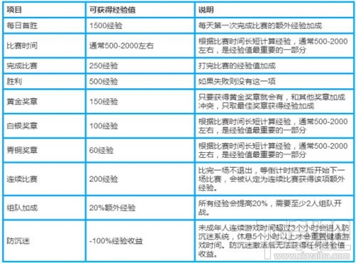 守望先锋升级有什么用 守望先锋升级需要多少经验
