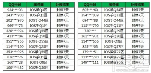 《王者荣耀》禁止iOS第三方代充公告及封停帐号名单