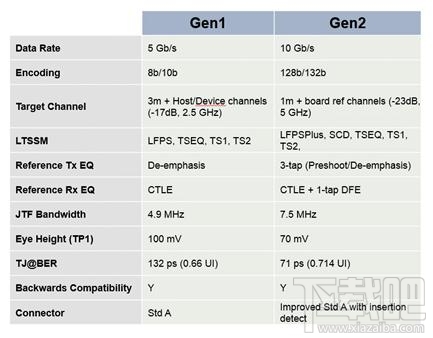 程序员发现macOS Sierra特殊代码 暗示未来Mac支持USB 3.1 Gen 2