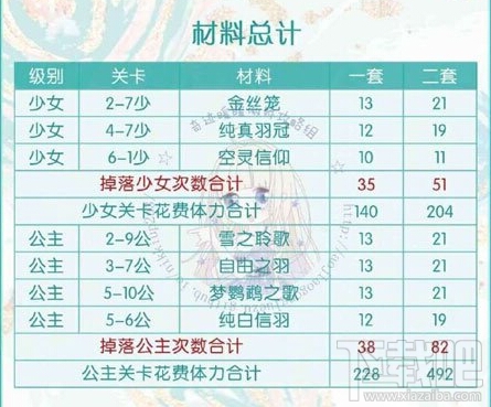 奇迹暖暖鹦鹉公主初级部件需要多少 套装所需材料汇总